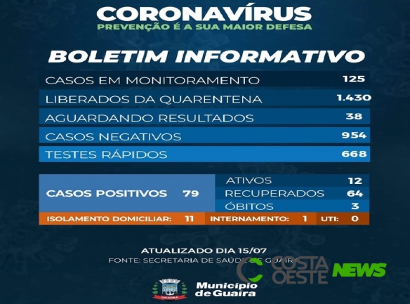 Mais 11 pessoas estão recuperadas da Covid-19 em Guaíra
