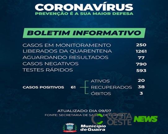 Vigilância Sanitária informa índice de casos positivos de Coronavírus por localidade em Guaíra