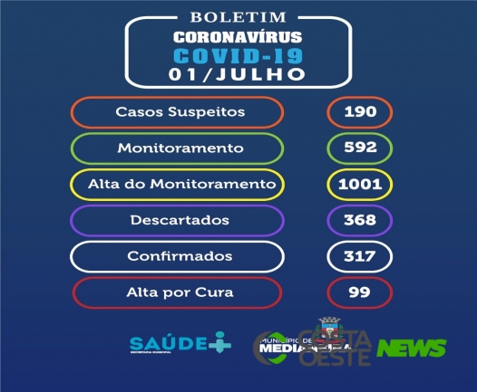 Covid-19: Com mais 41 novos casos, Medianeira totaliza 317