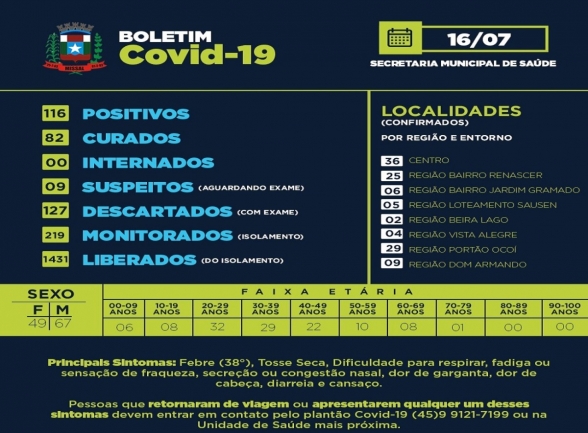 Missal confirma mais 07 casos positivos de Covid-19 nesta quinta-feira