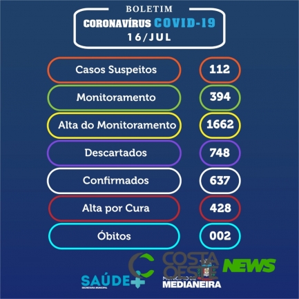 Covid-19: Medianeira contabiliza 428 pacientes recuperados