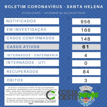 Números diários de casos da Covid-19 apresentam redução em Santa Helena