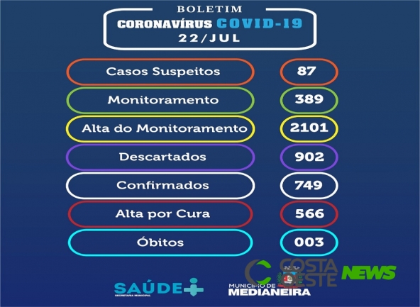 Medianeira confirma 41 novos casos de Covid-19
