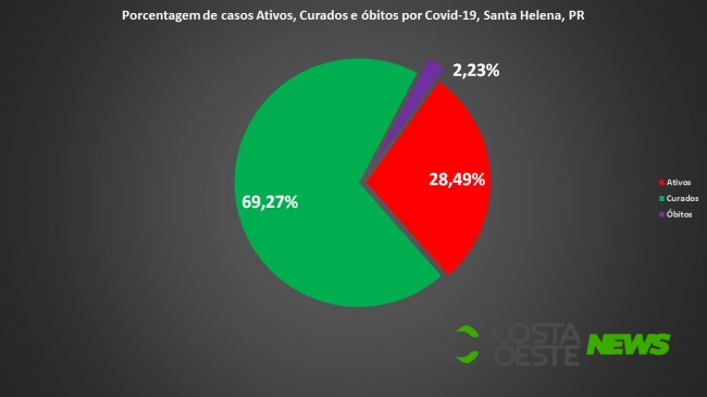 Novo boletim aponta 51 casos ativos de Covid-19 em Santa Helena