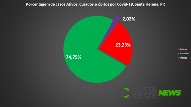 Saúde divulga boletim da Covid-19 desta sexta-feira em Santa Helena; veja gráfico