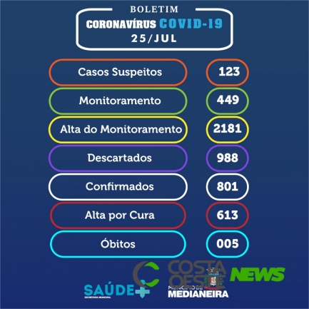 Medianeira tem 801 casos confirmados de coronavírus
