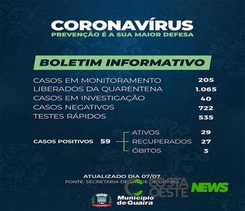 Guaíra confirma mais sete casos de Covid-19 e contabiliza 27 recuperados