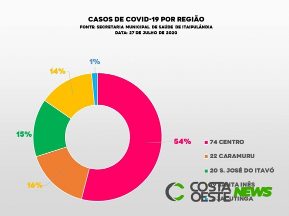  Itaipulândia registra quatro casos de Covid-19 no final de semana