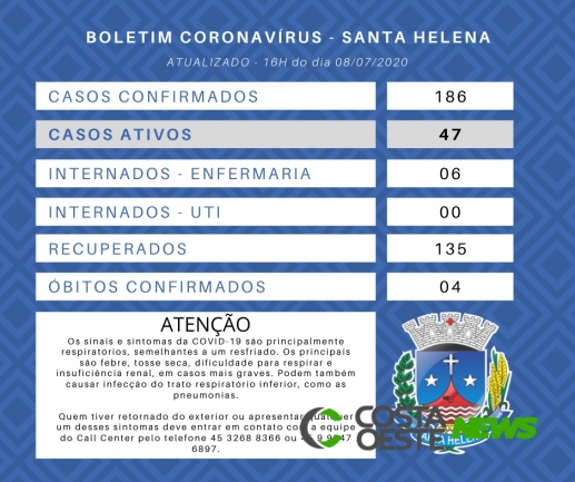 Casos ativos para Covid-19 em Santa Helena apresentam redução