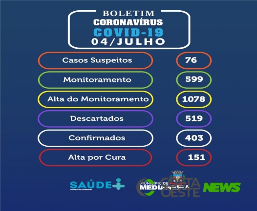 Medianeira ultrapassa 400 casos confirmados de coronavírus