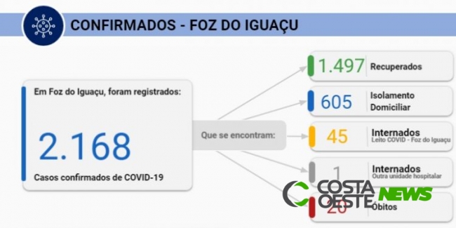 Pior dia da pandemia: Foz registra 168 novos casos de Covid-19