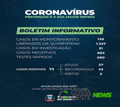 Guaíra tem 43 pacientes recuperados da Covid-19