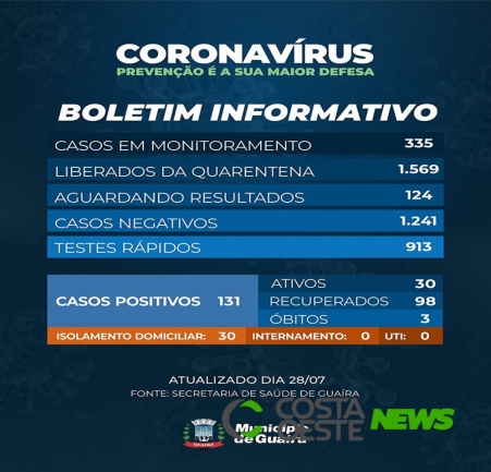 Guaíra confirma mais três casos de Covid-19