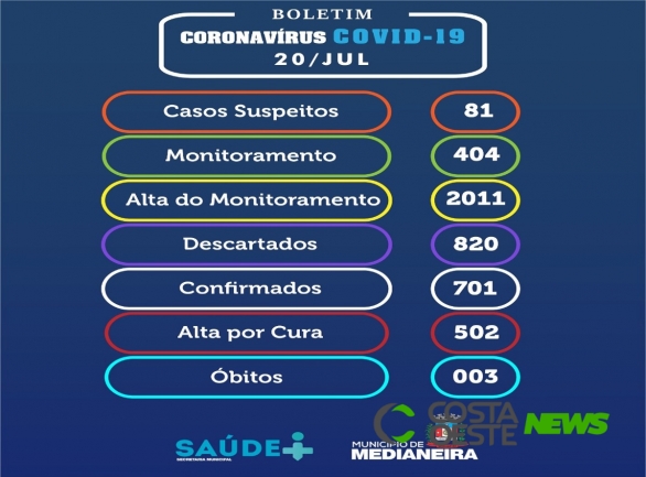 Medianeira contabiliza 701 casos confirmados de Covid-19