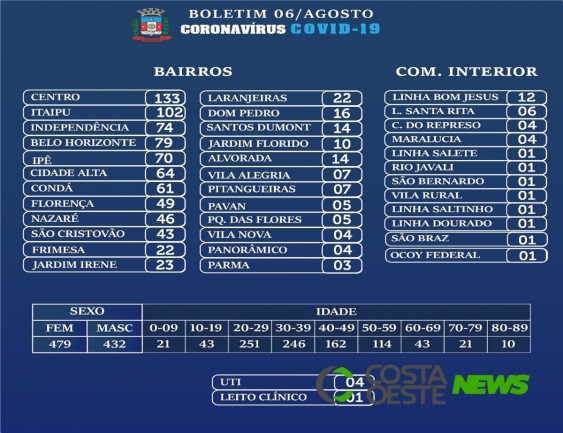 Medianeira confirma cinco novos casos de Covid-19, nesta quinta-feira (06)