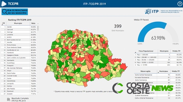 Índice de Transparência do TCE-PR faz 21 municípios melhorarem portais; Guaíra obteve a melhor nota