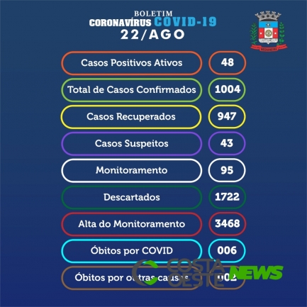 Medianeira confirma mais quatro casos de coronavírus neste sábado (22)
