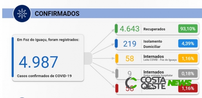 Foz registra 120 novos casos de Covid-19 neste sábado, 29