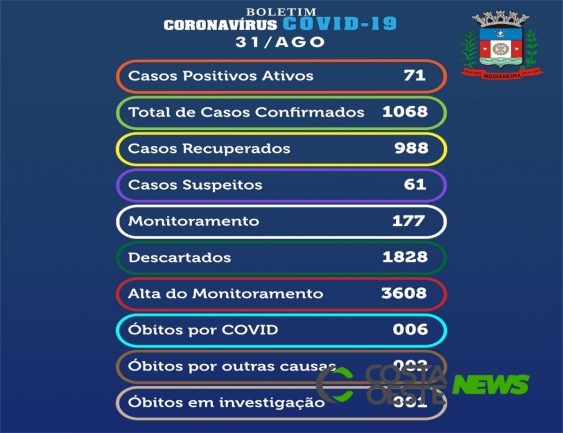 Medianeira confirma 16 novos casos de coronavírus nesta segunda-feira (31)