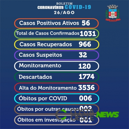 Medianeira confirma cinco novos casos de Covid-19 nesta quarta-feira (26)