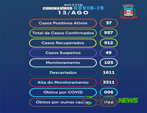 Coronavírus: Medianeira tem 37 casos ativos neste sábado (15)