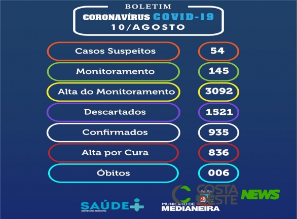 Medianeira confirma seis novos casos de coronavírus nesta segunda-feira, 10