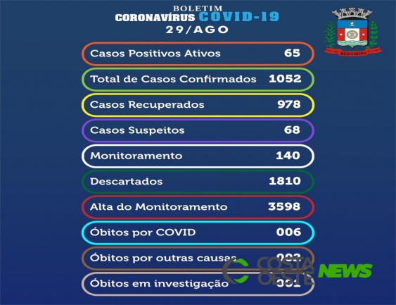 Medianeira confirma mais sete casos de coronavírus neste sábado (29)