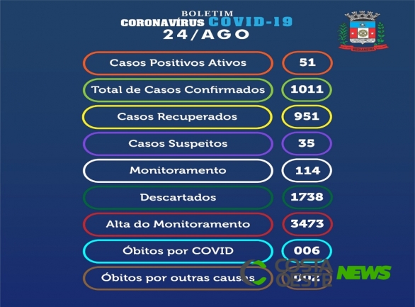 Medianeira tem 51 casos ativos nesta segunda-feira (24)