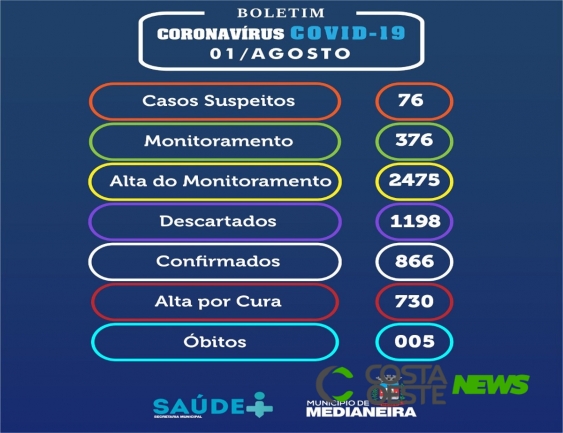 Medianeira confirma quatro novos casos de coronavírus