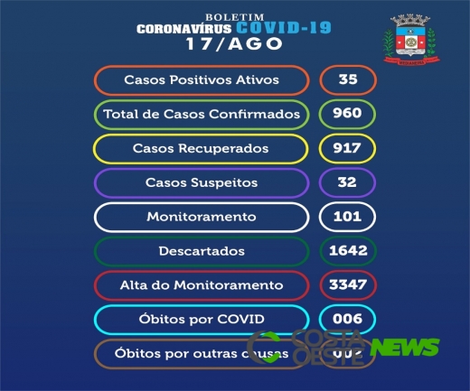 Medianeira tem 35 casos ativos da Covid-19 nesta segunda-feira (17)