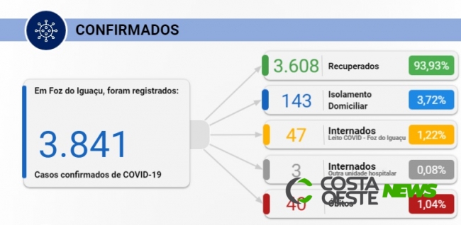 Foz registra 66  novos casos de Covid-19 nesta segunda-feira, 10