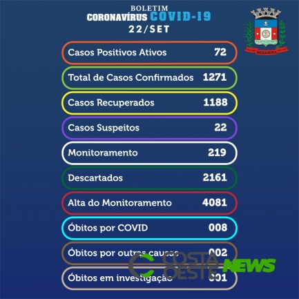 Covid-19: Medianeira confirma mais 17 novos casos nesta terça-feira (22)