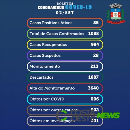 Medianeira confirma três novos casos de Covid-19 nesta quarta-feira (02)