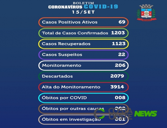 Medianeira confirma 21 novos casos de coronavírus nesta terça-feira (15)