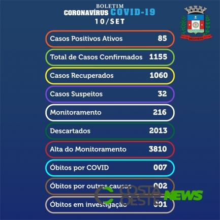 Medianeira tem 85 casos ativos da Covid-19 nesta quinta-feira (10)