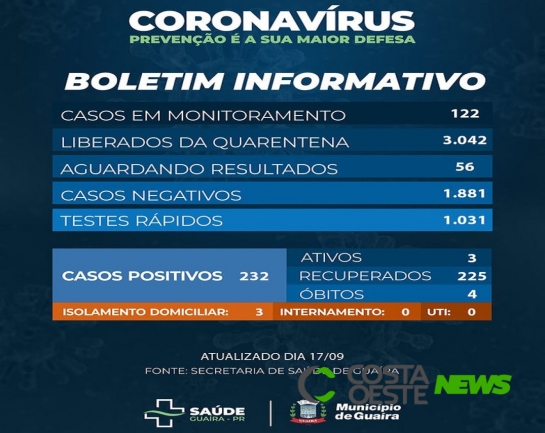 Guaíra confirma quarto óbito em decorrência da Covid-19