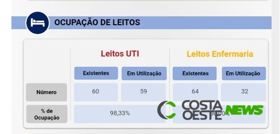 Apenas 1 leito de UTI exclusivo para Covid-19 está disponível em Foz do Iguaçu