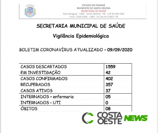 Santa Helena ultrapassa 400 casos confirmados de Covid-19 e contabiliza 37 casos ativos