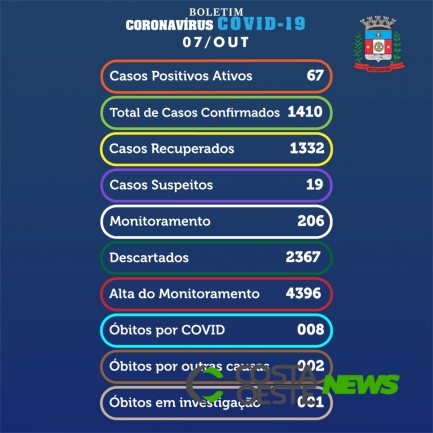 Medianeira confirma mais 21 novos casos de coronavírus nesta quarta-feira (07)