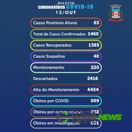 Medianeira registra mais 19 casos positivos de coronavírus nesta terça-feira (13)