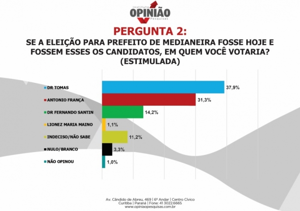 Pesquisa mostra intenção de votos para prefeito de Medianeira