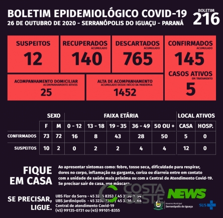 Serranópolis do Iguaçu: Boletim da Covid-19 desta segunda-feira (26)