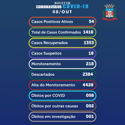 Medianeira confirma oito novos casos positivos da Covid-19 nesta quinta-feira (08)