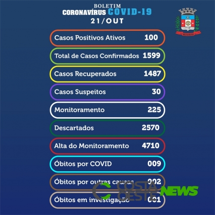 Medianeira registra 29 novos casos de coronavírus nesta quarta-feira, 21