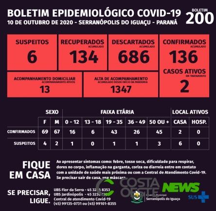 Serranópolis do Iguaçu: Boletim da Covid-19 deste sábado (10)