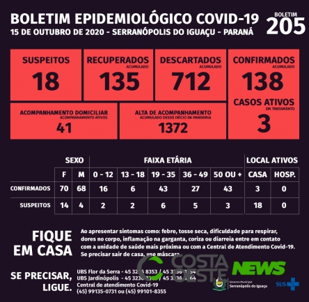 Serranópolis do Iguaçu: Boletim da Covid-19 desta quinta-feira (15)