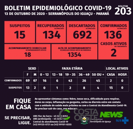 Serranópolis do Iguaçu: Boletim da Covid-19 desta terça-feira (13)