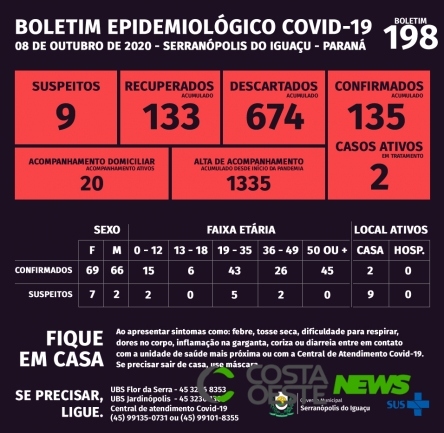 Serranópolis mantém dois casos ativos de coronavírus nesta quinta-feira (08)