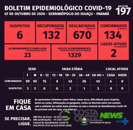 Serranópolis do Iguaçu tem dois casos ativos da Covid-19 nesta quarta-feira (07)