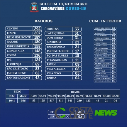 Medianeira registra 22 novos casos de Covid-19 nesta terça-feira (10)